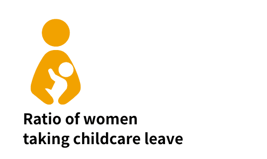 Ratio of women taking childcare leave