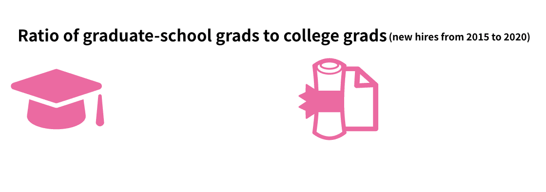 Ratio of graduate-school grads to college grads