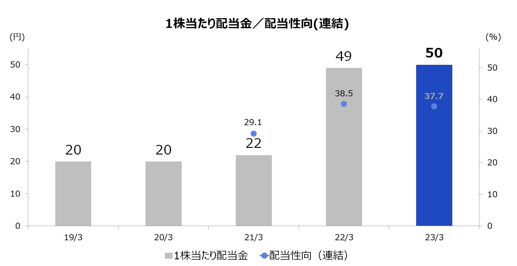 1株当たり配当金/配当性向グラフ