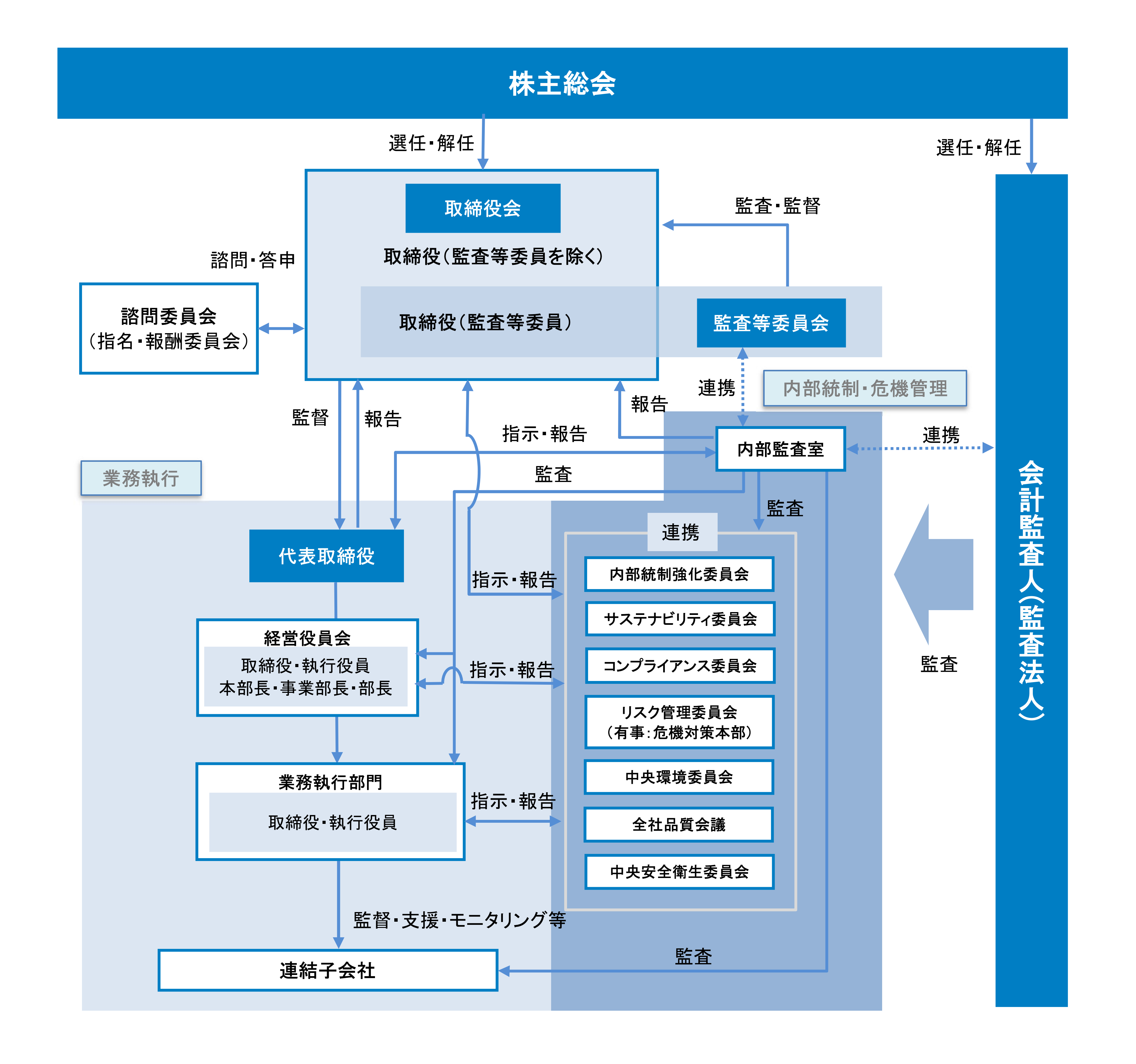組織図
