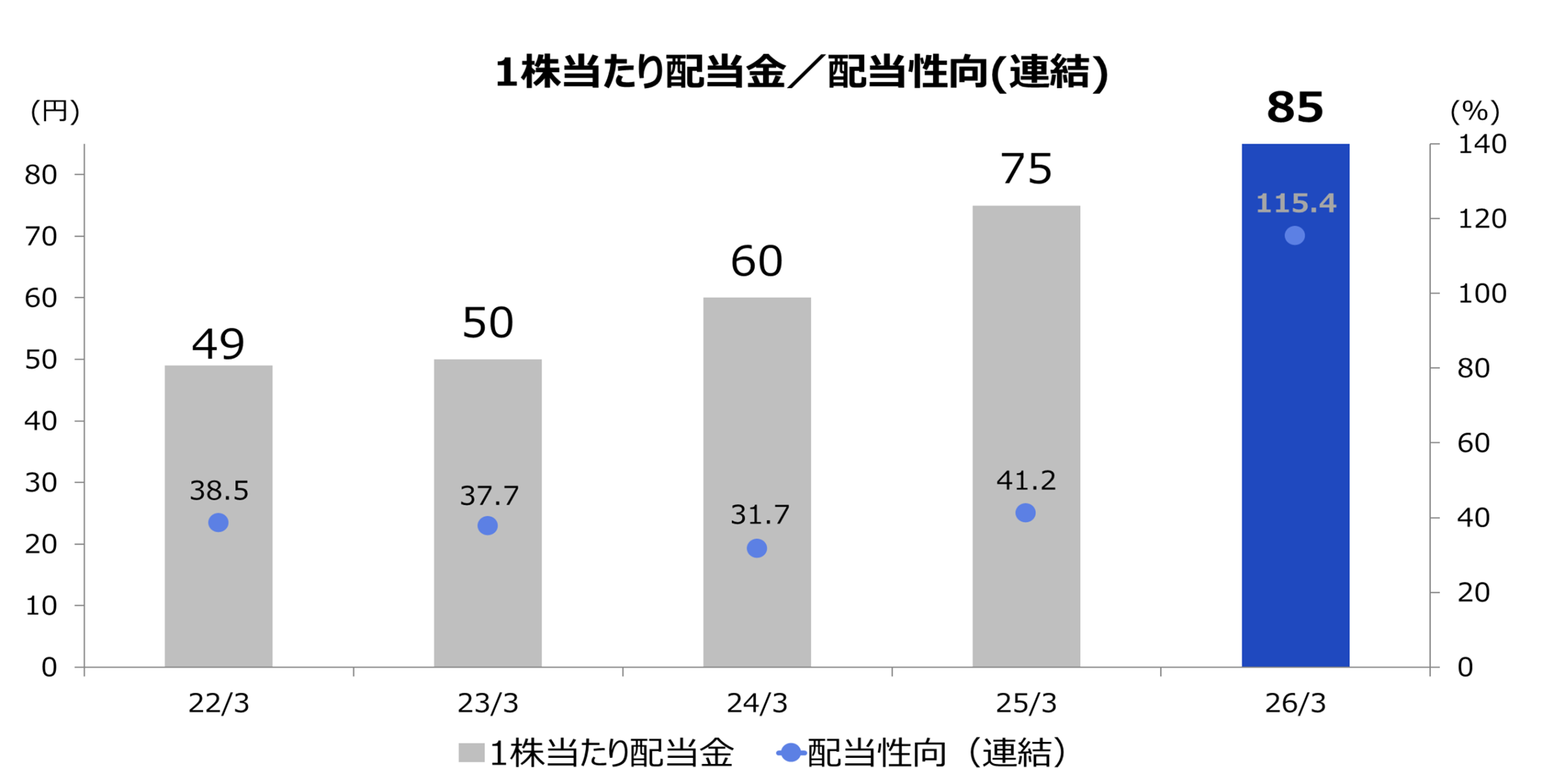 1株当たり配当金/配当性向グラフ