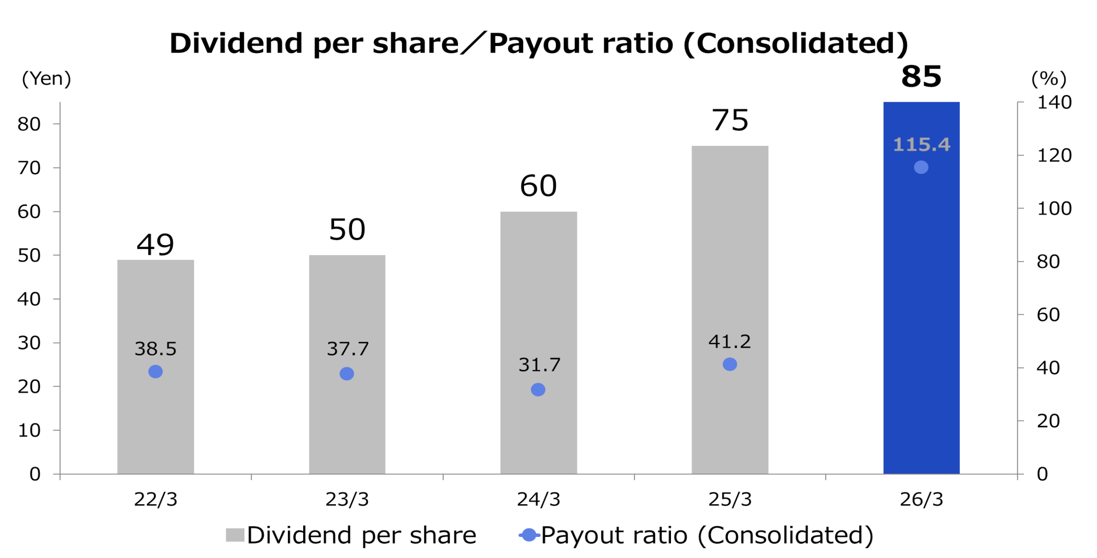 Dividend per share/payout ratio