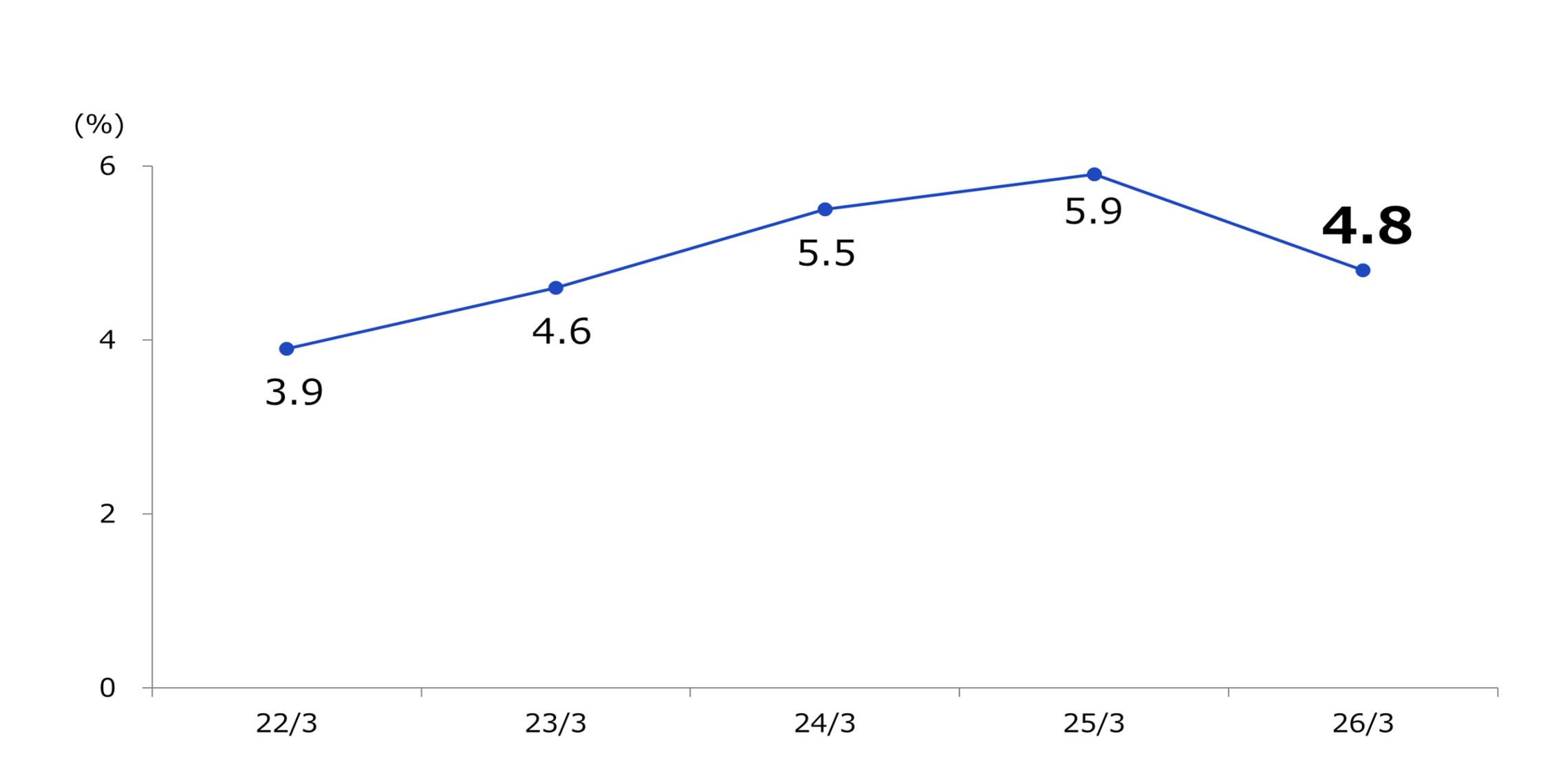 4.総資産経常利益率(ROA)(連結)グラフ