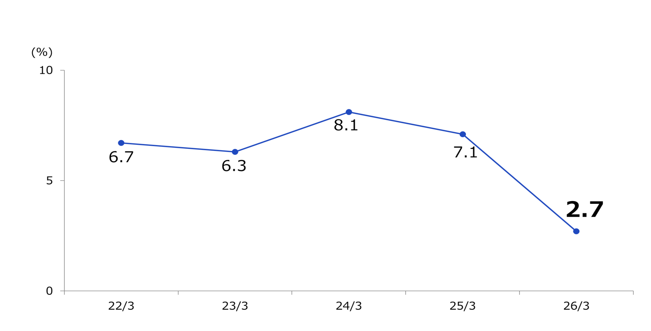 5.自己資本当期純利益(ROE)(連結)グラフ