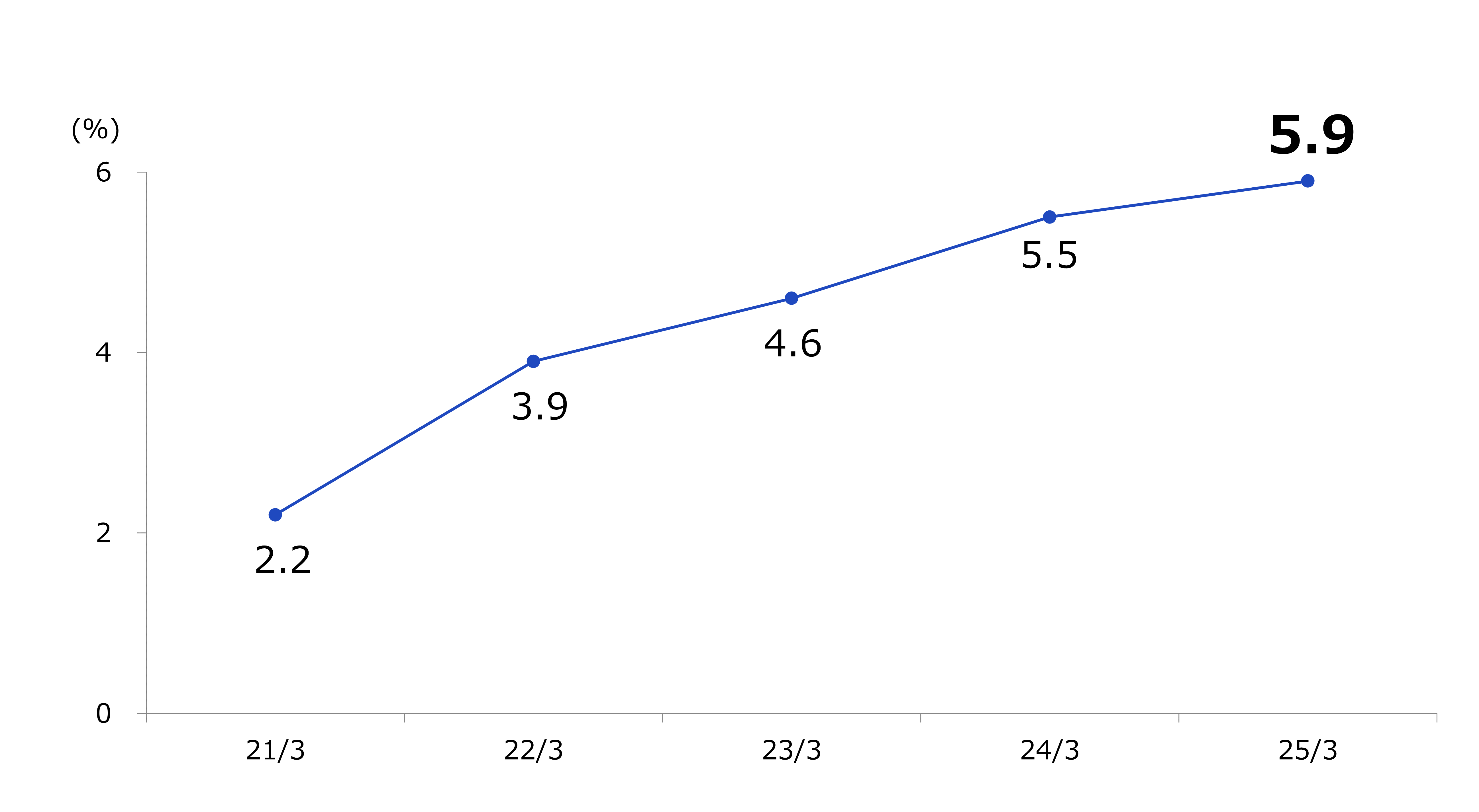 4.総資産経常利益率(ROA)(連結)グラフ