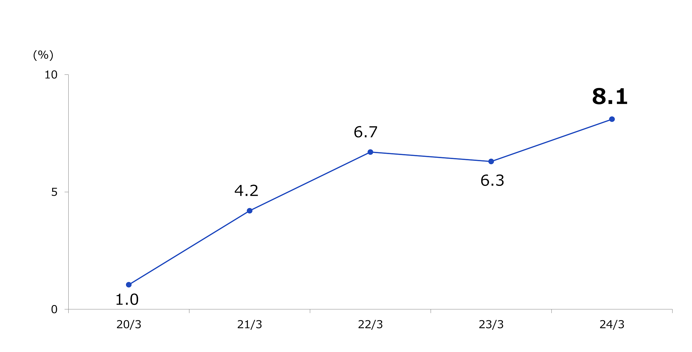 5.自己資本当期純利益(ROE)(連結)グラフ