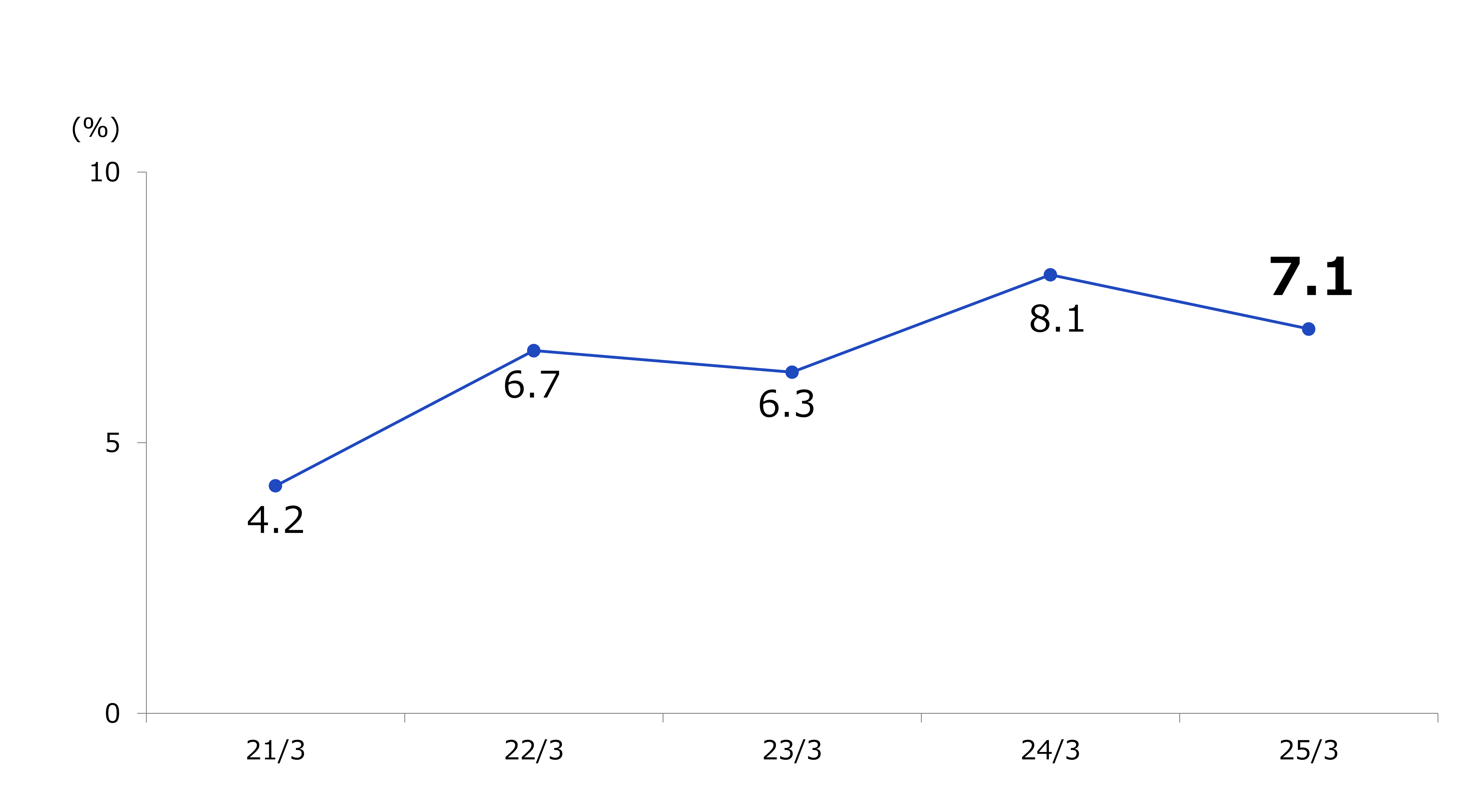 5.自己資本当期純利益(ROE)(連結)グラフ