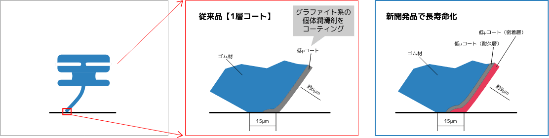 2層コーティングによる耐摩耗性向上