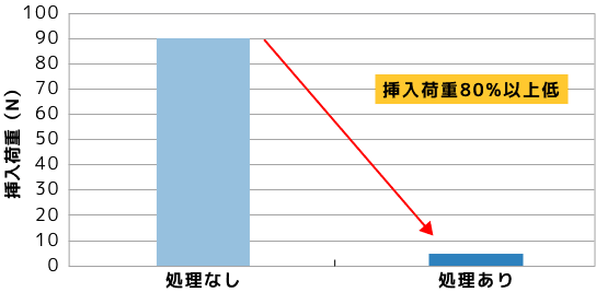 組付け時の挿入荷重を低減