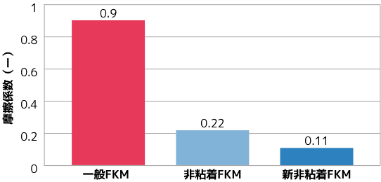 摩擦係数