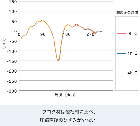 フコク水発泡ローラ 38°