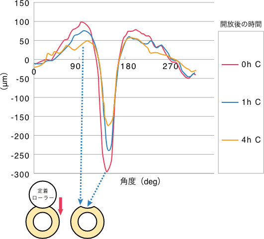 他社単独発泡スポンジローラ 40°