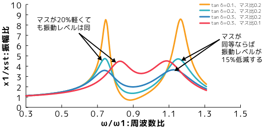 クランクシャフトのねじり振動計算