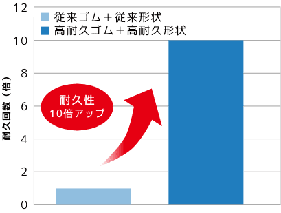 耐久回数比較