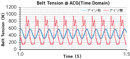 ベルト張力変動