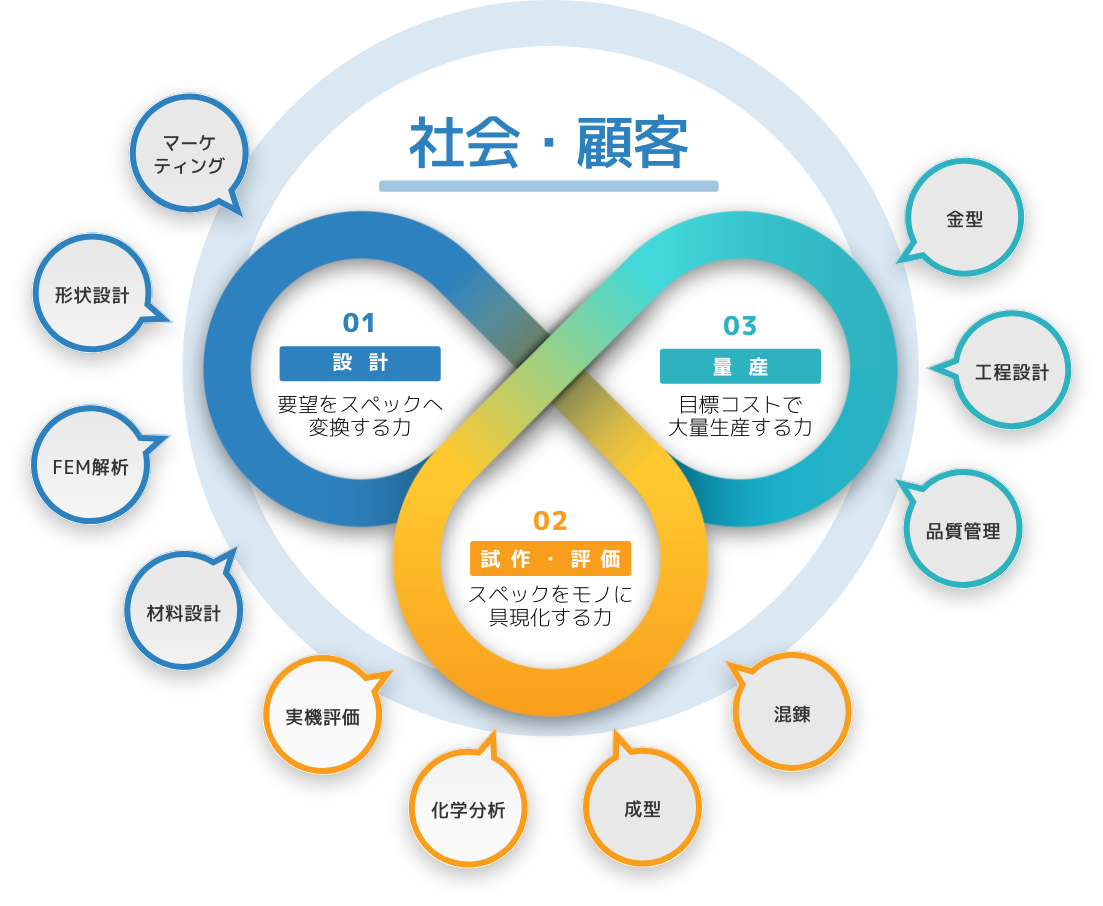 フコクと社会・お客様との相互関係ダイアグラム