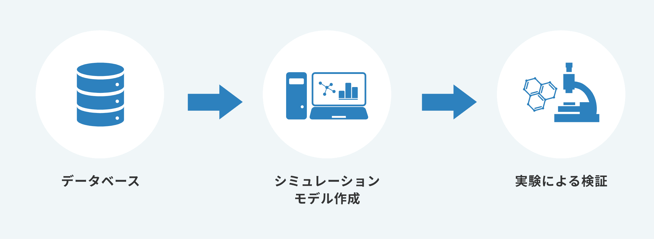 MI技術：データベース→シミュレーションモデル作成→実験による検証