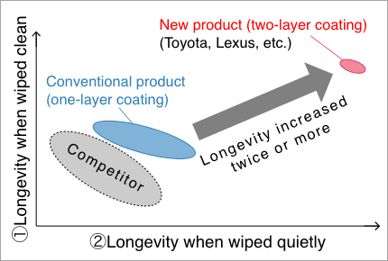 Improved abrasion resistance quality with a two-layer coating