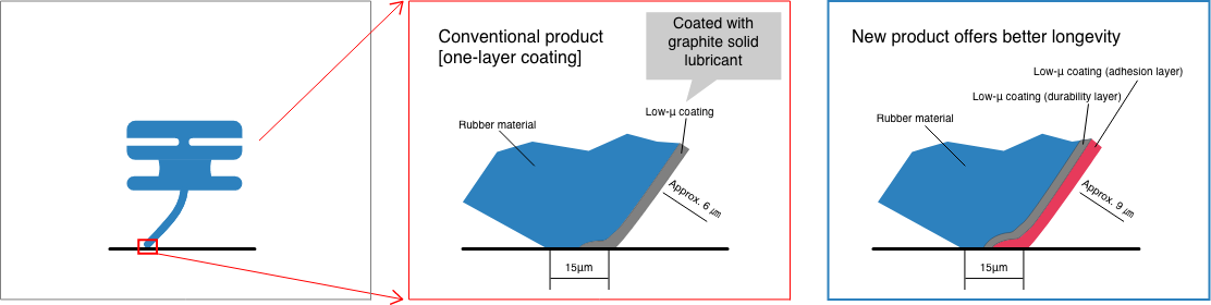 Improved abrasion resistance quality with a two-layer coating