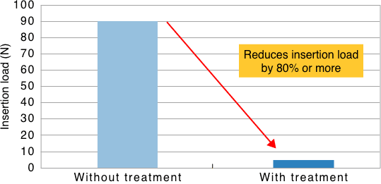 Reduces the insertion load at the time of assembly