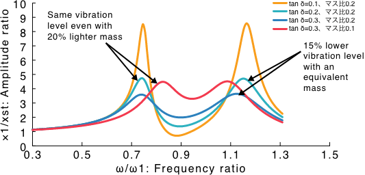 Torsional vibration calculation for crankshafts