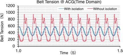 Belt tension fluctuations