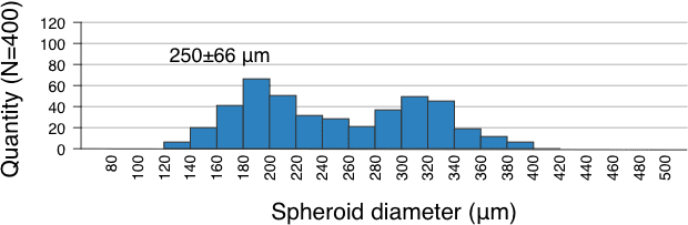 Petri dish (diameter: 90 mm)