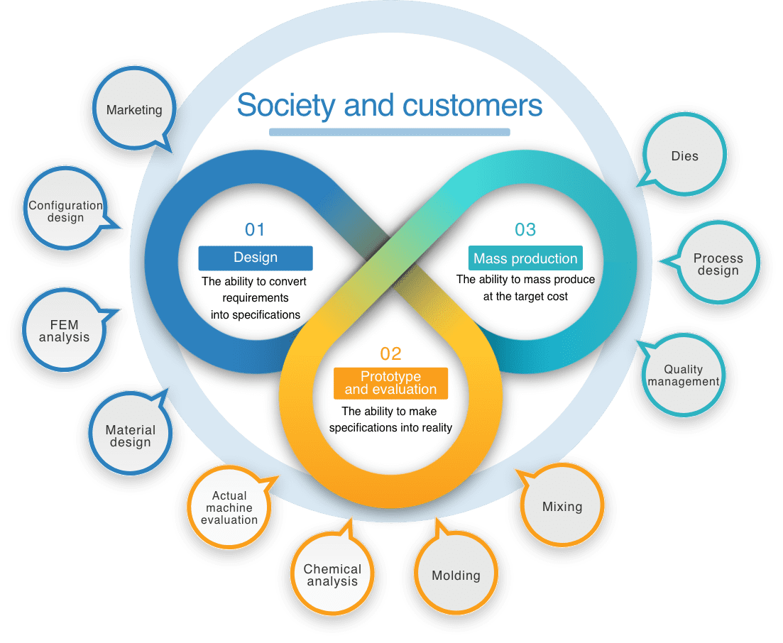 Diagram: The interrelationship between Fukoku, society, and customers
