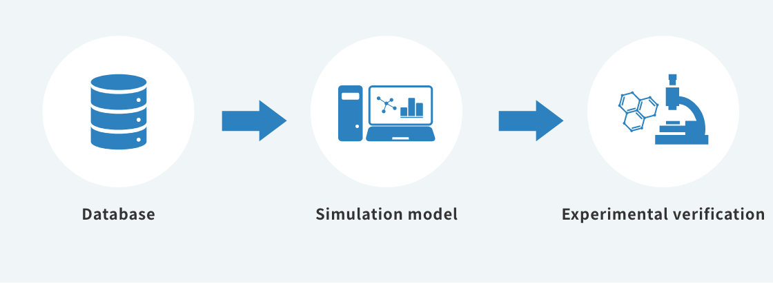 MI technology Database→Simulation model→Experimental verification