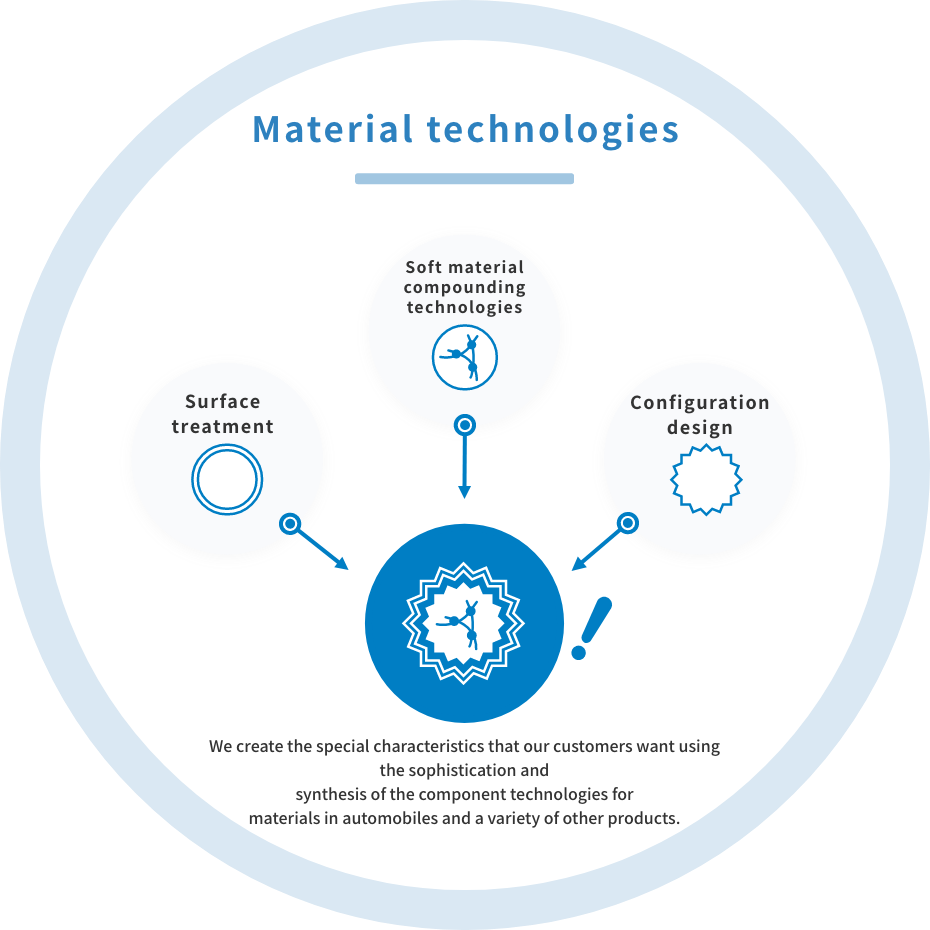 Material technologies