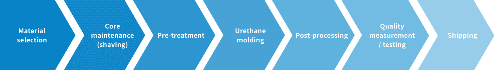 Production system flow: Material selection  /> Core maintenance (shaving) > Pre-treatment > Urethane molding > Post-processing > Quality measurement/testing > Shipping