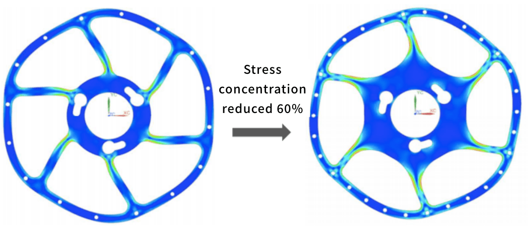 Stress concentration reduced 60%