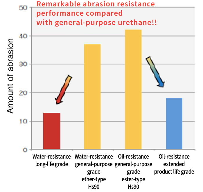 Anti-abrasion performance