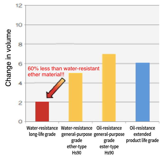 Water-resistance coolant performance