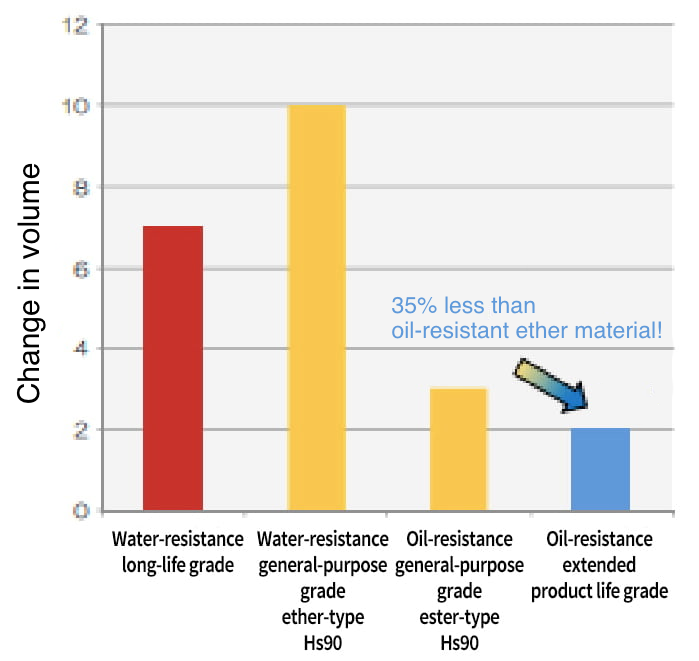 Oil-resistance coolant performance