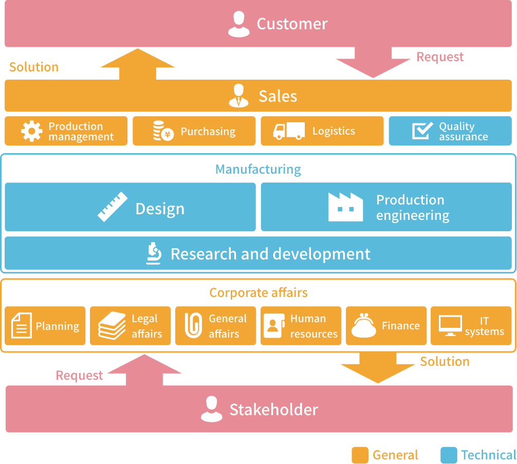 An integrated system that covers it all, including raw material development, planning, design, prototyping, production, and delivery