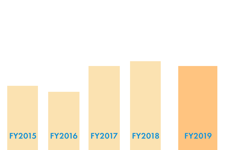 Net sales