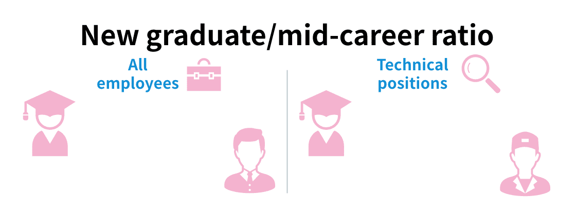 New graduate/mid-career ratio [All employees] New grads：50% Mid-career：50% [Technical positions] New grads：67% Mid-career：33%