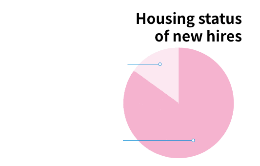 Housing status of new hires