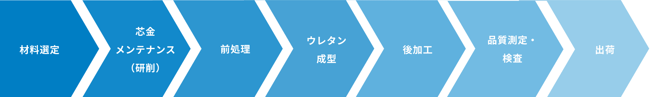 生産体制フロー：材料選定＞芯金メンテナンス（研削）＞前処理＞ウレタン成型＞後加工＞品質測定・検査＞出荷