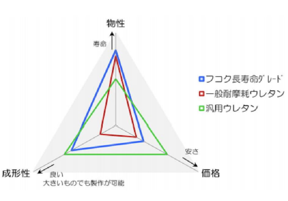 フコク独自開発長寿命グレード