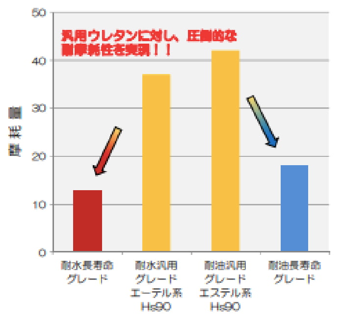 耐摩耗性