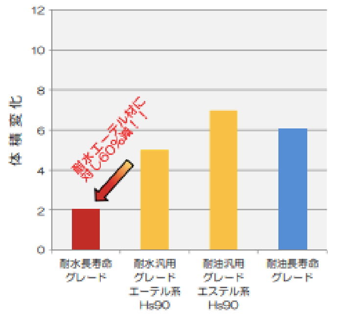 耐水系クーラント性