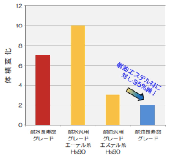 耐油系クーラント性