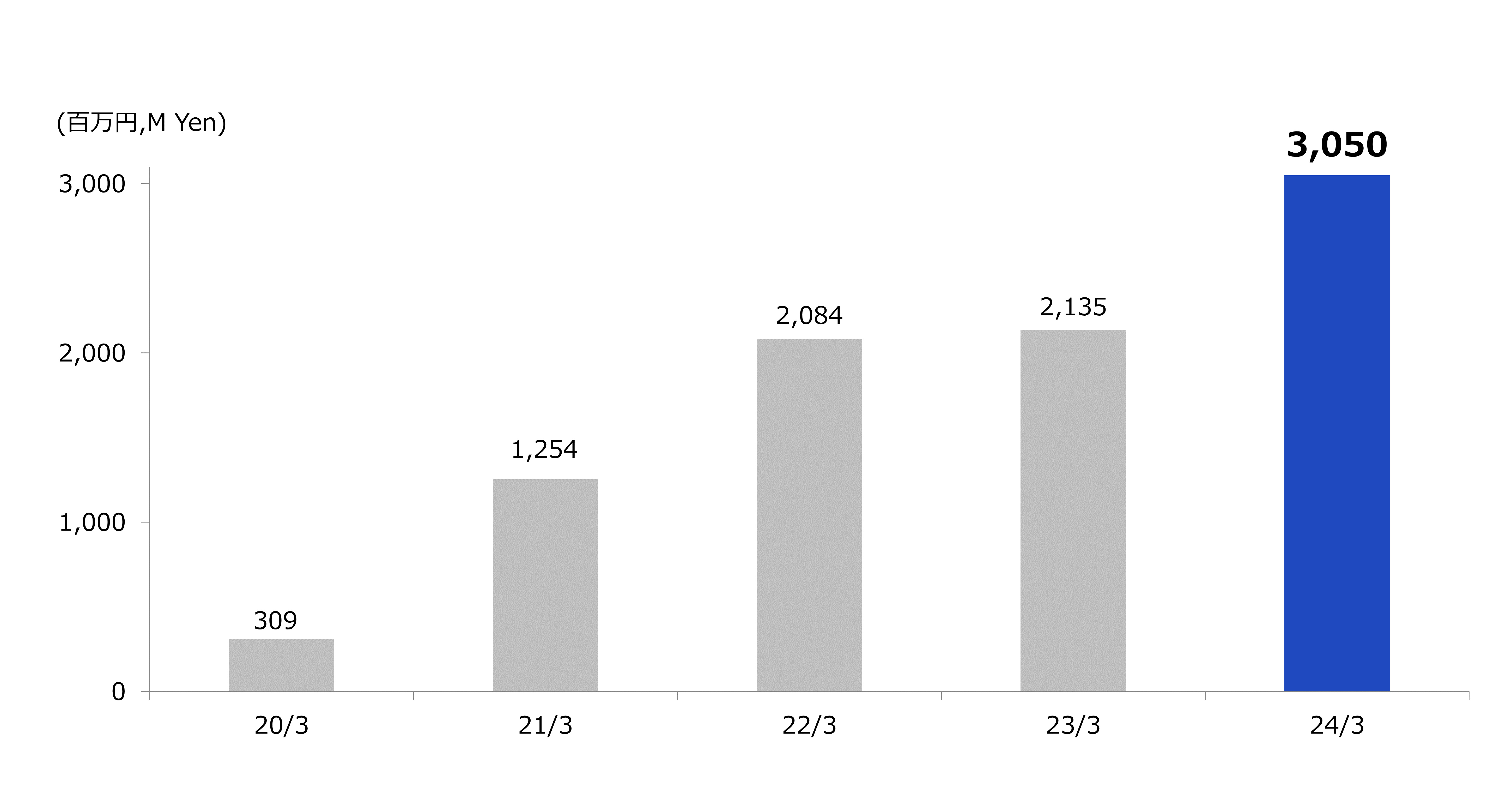 3.当期純利益(連結)グラフ