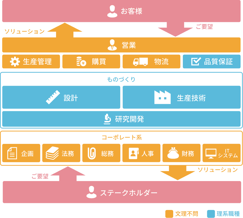 素材開発・企画・設計・試作・生産・納品までの一貫体制