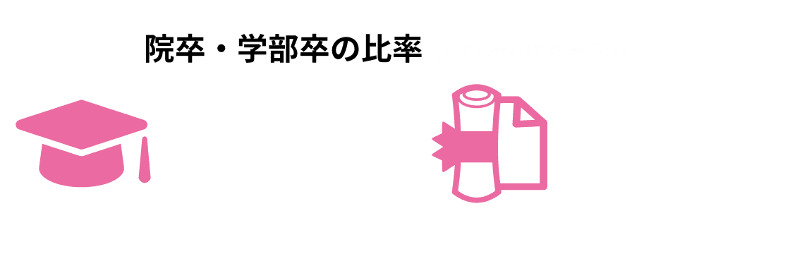  院卒・学部卒の比率（2015年~2020年入社）