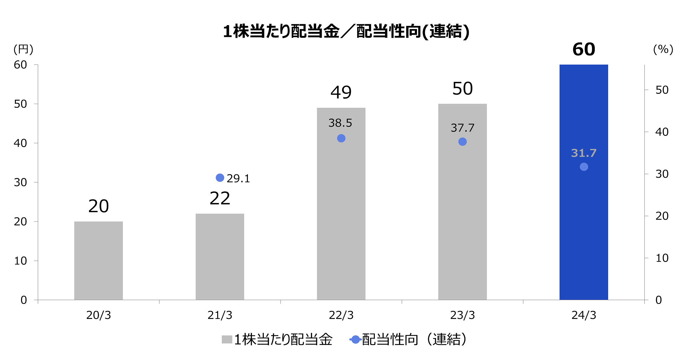 1株当たり配当金/配当性向グラフ