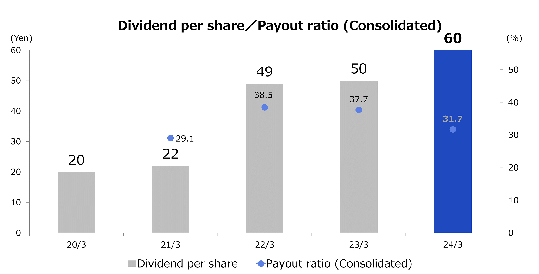 Dividend per share/payout ratio