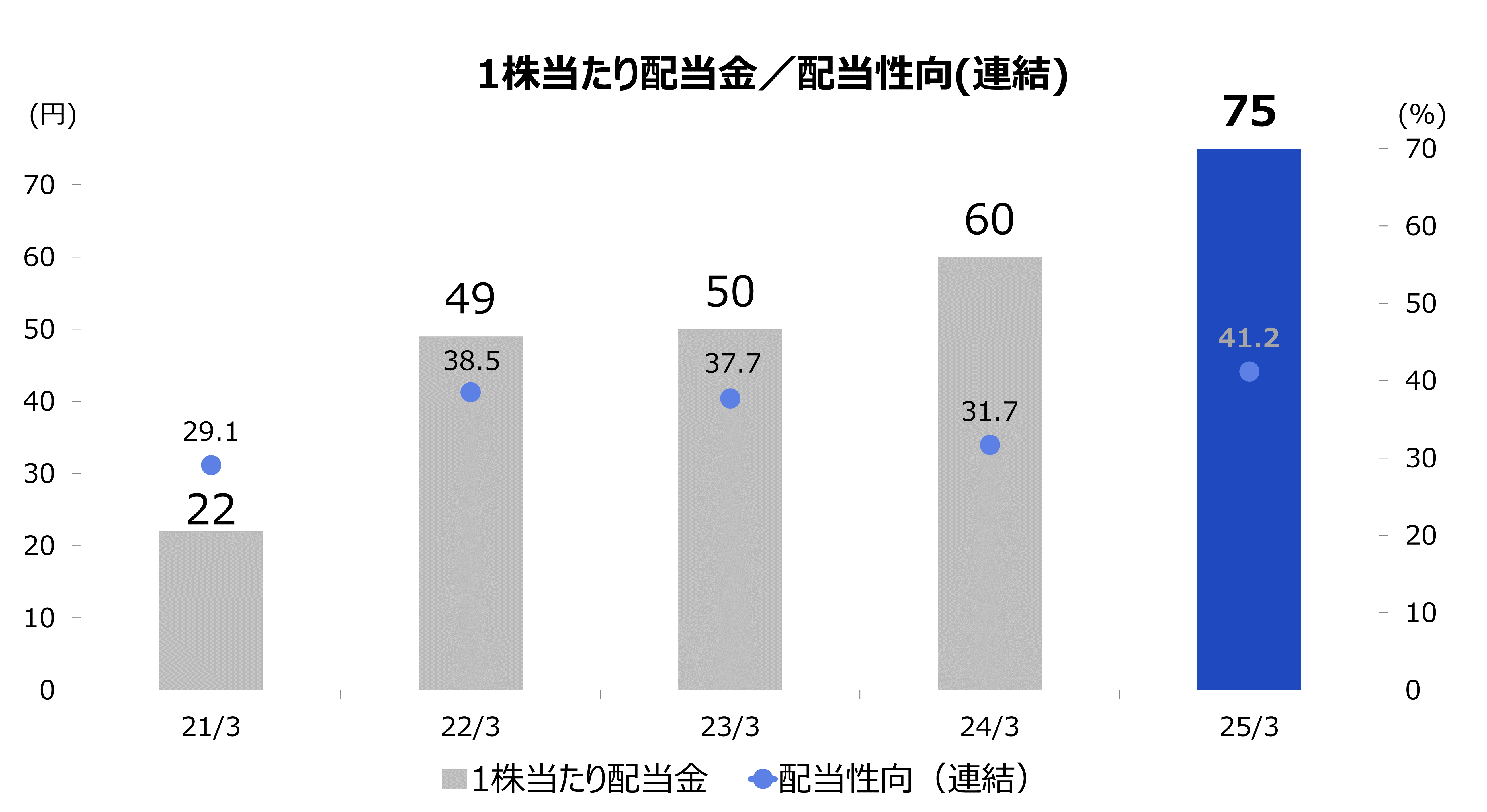 1株当たり配当金/配当性向グラフ